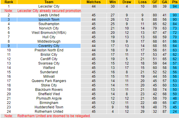 Nhận định, soi kèo Coventry City vs Ipswich Town, 2h00 ngày 1/5: Khách sa sút - Ảnh 6