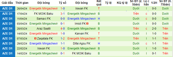 Nhận định, soi kèo Difai Agsu với Energetik Mingachevir, 19h30 ngày 01/05: Xây chắc vị trí - Ảnh 2