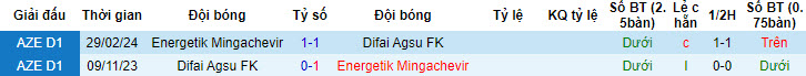 Nhận định, soi kèo Difai Agsu với Energetik Mingachevir, 19h30 ngày 01/05: Xây chắc vị trí - Ảnh 3