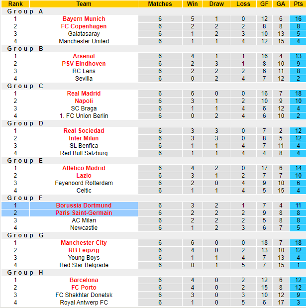 Nhận định, soi kèo Dortmund vs PSG, 2h00 ngày 2/5: Kịch tính - Ảnh 6