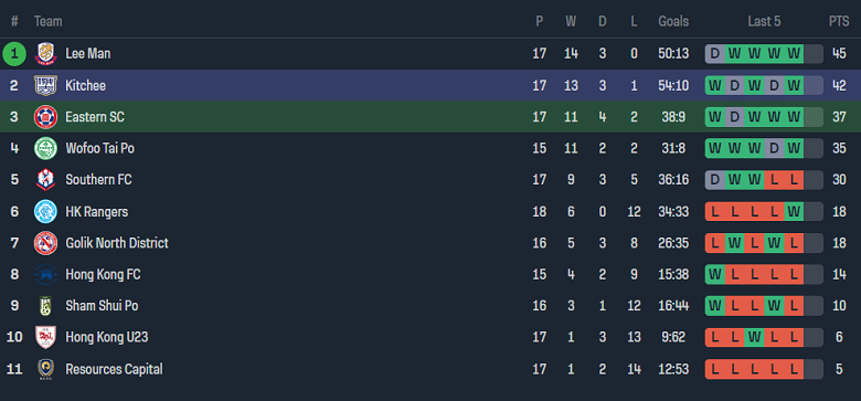 Nhận định, soi kèo Eastern với Kitchee, 17h00 ngày 1/5 - Ảnh 4