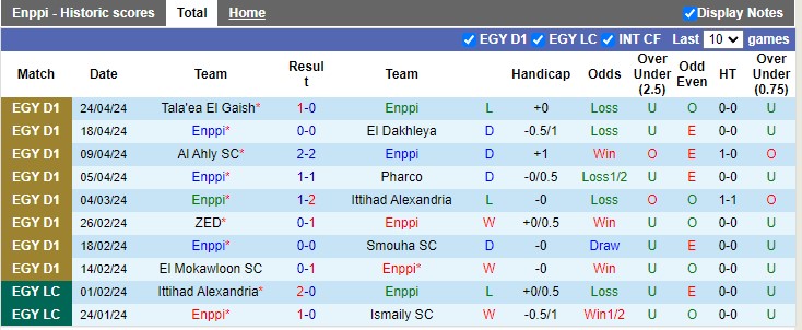 Nhận định, soi kèo Enppi với Pyramids 22h59 01/05: Không dễ bắt nạt - Ảnh 2