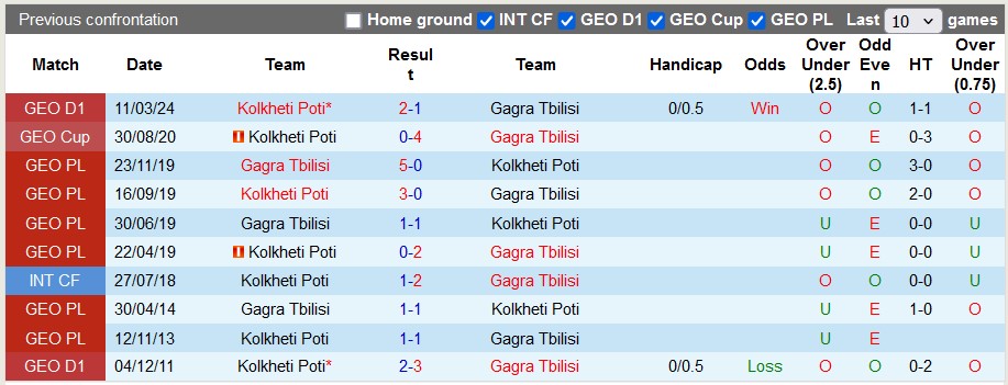 Nhận định, soi kèo Gagra Tbilisi với Kolkheti Poti, 22h59 ngày 1/5: Thừa thắng xông lên - Ảnh 3
