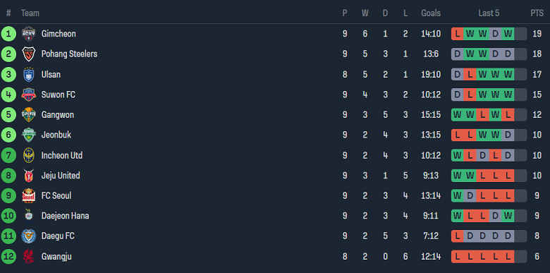 Nhận định, soi kèo Jeju United với Gwangju, 17h00 ngày 1/5: Khách ‘tạch’ - Ảnh 4