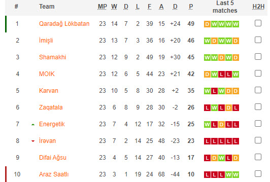 Nhận định, soi kèo Karvan FK với Imisli FK, 20h00 ngày 01/05: Cuộc đua hấp dẫn - Ảnh 4