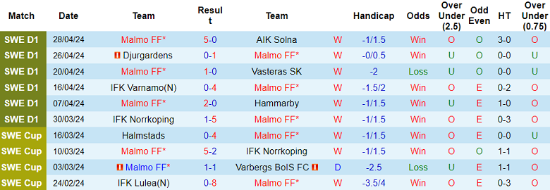 Nhận định, soi kèo Malmo với Djurgardens, 19h00 ngày 1/5: Cửa trên ‘ghi điểm’ - Ảnh 1