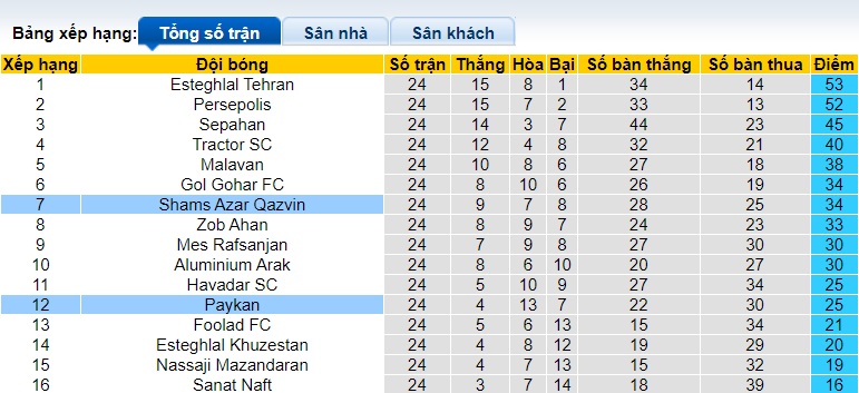 Nhận định, soi kèo Shams Azar Qazvin với Paykan, 21h50 ngày 30/4: Khách có điểm - Ảnh 1