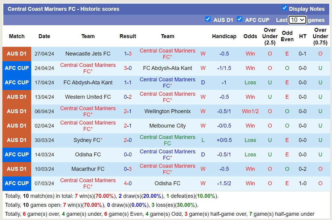 Soi kèo phạt góc Central Coast Mariners FC với Adelaide United, 16h00 ngày 1/5 - Ảnh 1