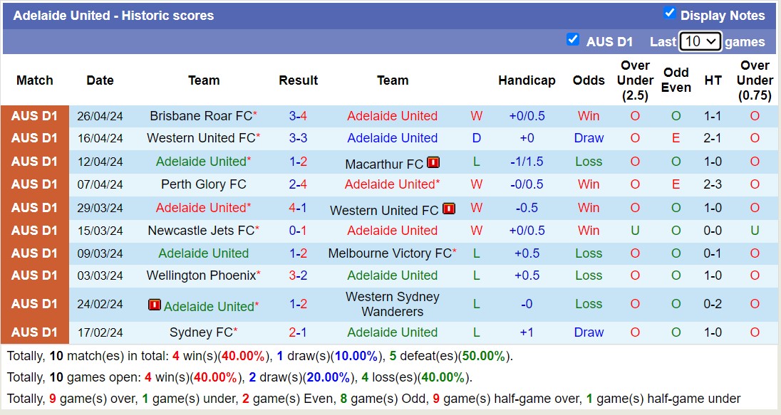Soi kèo phạt góc Central Coast Mariners FC với Adelaide United, 16h00 ngày 1/5 - Ảnh 2