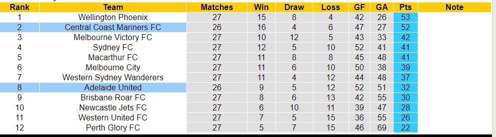 Soi kèo phạt góc Central Coast Mariners FC với Adelaide United, 16h00 ngày 1/5 - Ảnh 4