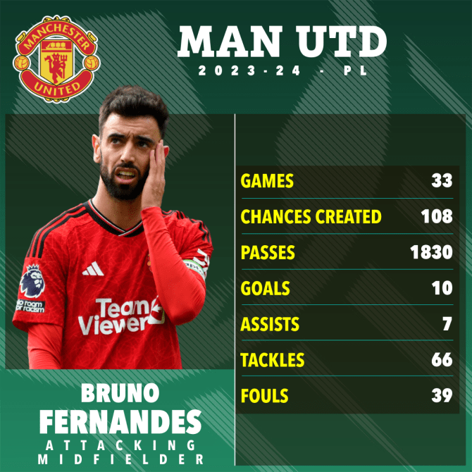 Bruno Fernandes l&ecirc;n tiếng về tương lai ở MU - Ảnh 1