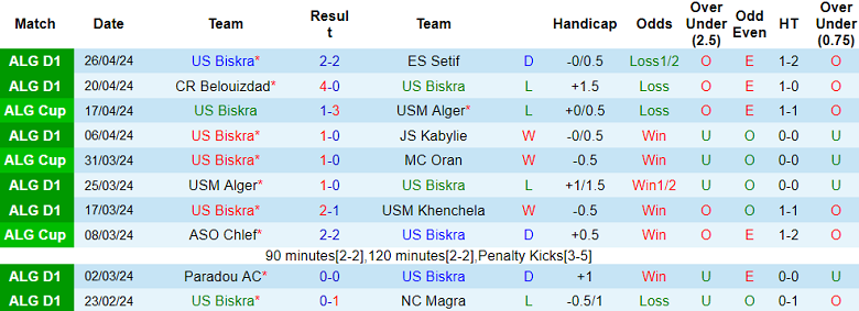 Nhận định, soi kèo Biskra với MC Oran, 20h00 ngày 2/5: Chủ nhà đáng tin - Ảnh 1