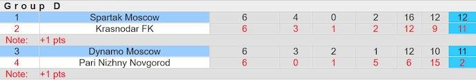 Nhận định, soi kèo Dynamo Moscow với Spartak Moscow, 22h00 ngày 1/5: Chờ đợi bất ngờ - Ảnh 4