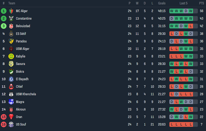Nhận định, soi kèo ES Setif với US Souf, 20h00 ngày 2/5: Ám ảnh sân khách - Ảnh 4