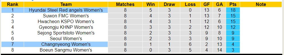 Nhận định, soi kèo Hyundai Steel Red angels Women's với Changnyeong Women's, 17h00 ngày 2/5: Nỗi đau kéo dài - Ảnh 4