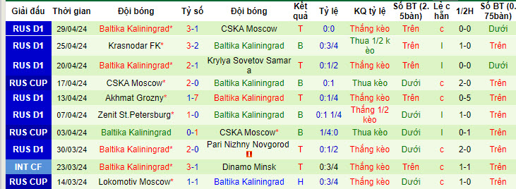 Nhận định, soi kèo Rostov vs Baltika Kaliningrad, 23h15 ngày 02/05: Nỗi lo xa nhà - Ảnh 3