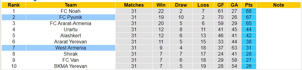 Nhận định, soi kèo West Armenia với FC Pyunik, 19h00 ngày 2/5: Chủ nhà lại nếm trái đắng - Ảnh 4