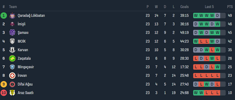 Nhận định, soi kèo Zaqatala với Samaxi, 20h00 ngày 2/5: Khó cho chủ nhà - Ảnh 4