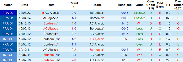 Nhận định, soi kèo Bordeaux với Ajaccio, 01h00 ngày 4/5: Ám ảnh sân khách - Ảnh 3