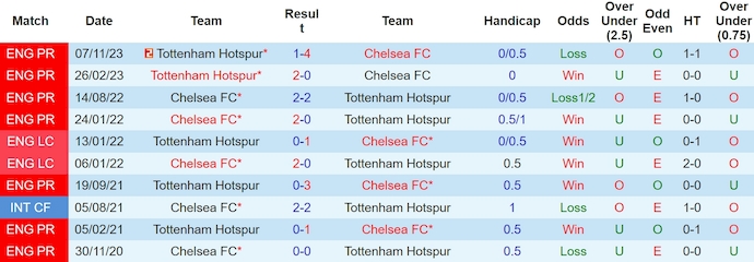 Nhận định, soi kèo Chelsea với Tottenham, 1h30 ngày 3/5: Bám đuổi - Ảnh 3