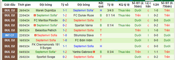 Nhận định, soi kèo Dobrudzha với Septemvri Sofia, 19h30 ngày 03/05: Cạnh tranh vé thăng hạng - Ảnh 2