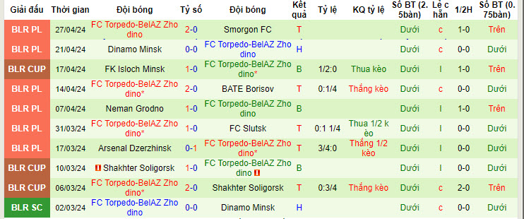 Nhận định, soi kèo Minsk vs Torpedo-BelAZ Zhodino, 22h00 ngày 03/05: Thêm một lần gục ngã - Ảnh 2