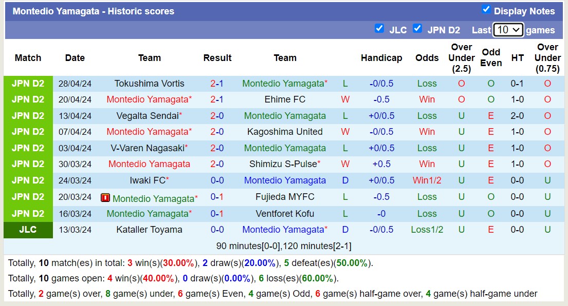Nhận định, soi kèo Montedio Yamagata với Fagiano Okayama, 12h00 ngày 3/5: Điểm tựa sân nhà - Ảnh 1