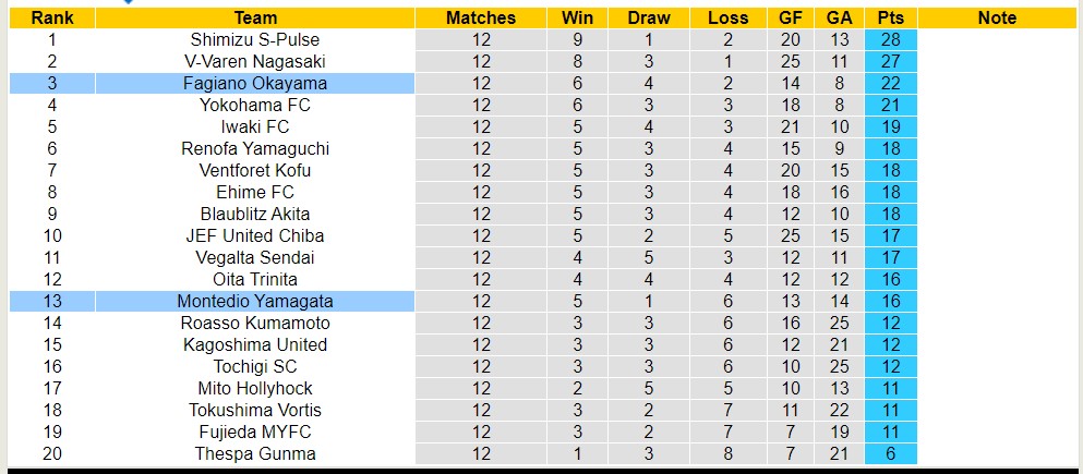 Nhận định, soi kèo Montedio Yamagata với Fagiano Okayama, 12h00 ngày 3/5: Điểm tựa sân nhà - Ảnh 4