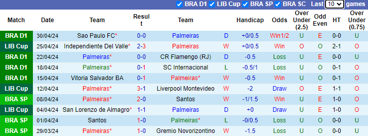 Nhận định, soi kèo Palmeiras vs Botafogo SP, 7h30 ngày 3/5: Khó thắng cách biệt - Ảnh 1