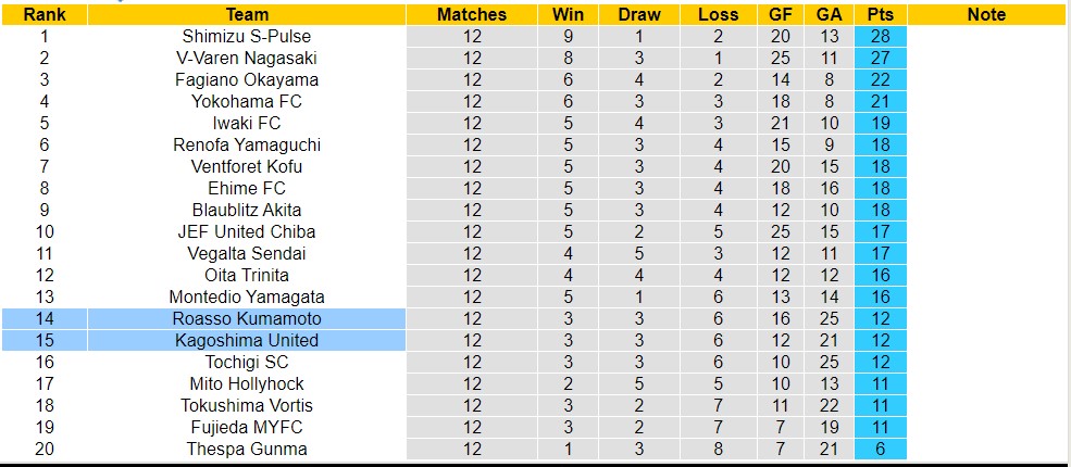 Nhận định, soi kèo Roasso Kumamoto với Kagoshima United, 12h00 ngày 3/5: Mãn nhãn người hâm mộ - Ảnh 4