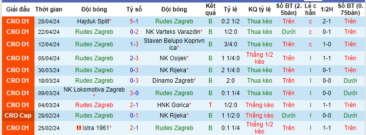 Nhận định, soi kèo Rudes Zagreb với Istra 1961, 22h00 ngày 03/05: Như diều đứt dây - Ảnh 2