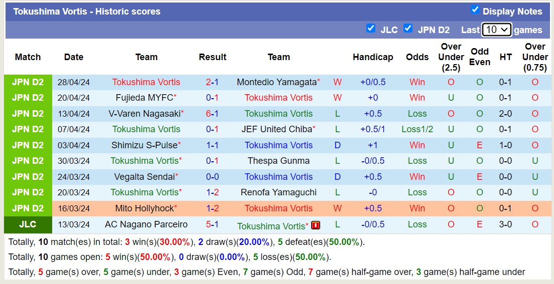 Nhận định, soi kèo Tokushima Vortis với Ehime FC, 11h10 ngày 3/5: Trái đắng trên tổ ấm - Ảnh 1
