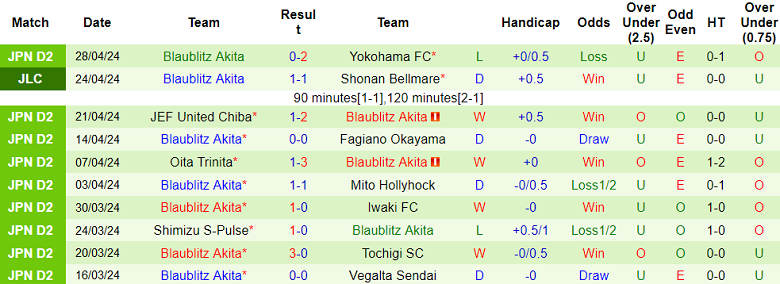Nhận định, soi kèo V-Varen Nagasaki với Blaublitz Akita, 12h00 ngày 3/5: Cửa trên đáng tin - Ảnh 2