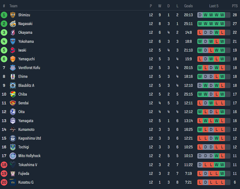 Nhận định, soi kèo V-Varen Nagasaki với Blaublitz Akita, 12h00 ngày 3/5: Cửa trên đáng tin - Ảnh 4