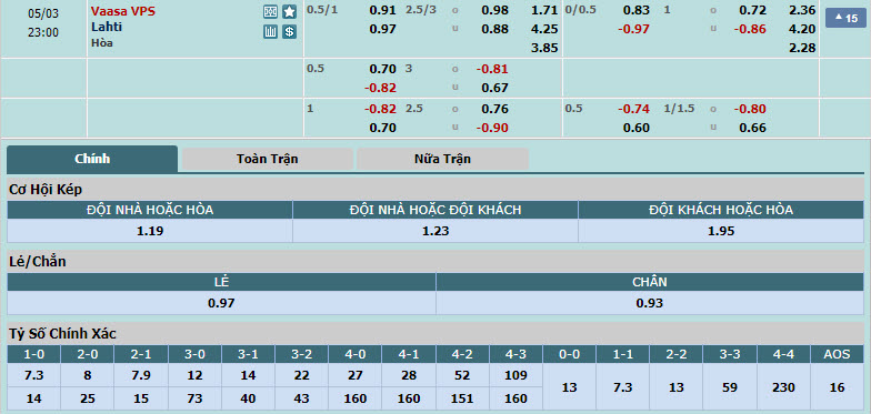 Nhận định, soi kèo Vaasan Palloseura với Lahti, 22h00 ngày 03/05: Trái ngược hoàn toàn - Ảnh 1