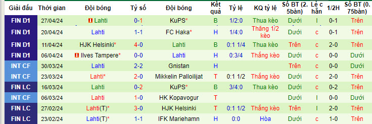 Nhận định, soi kèo Vaasan Palloseura với Lahti, 22h00 ngày 03/05: Trái ngược hoàn toàn - Ảnh 3