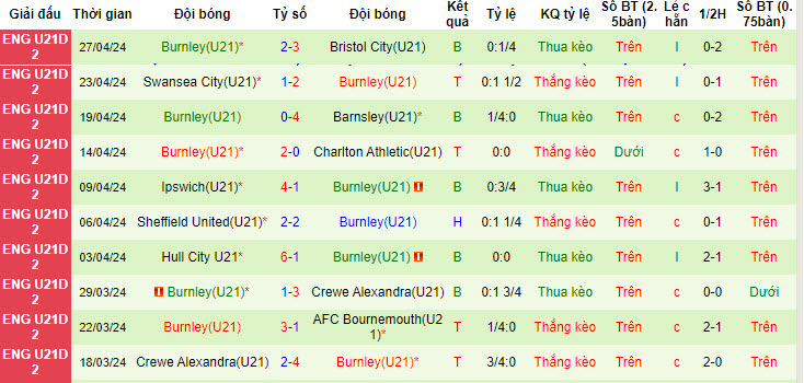 Nhận định, soi kèo Watford U21 với Burnley U21, 20h00 ngày 03/05: Điểm tựa sân nhà - Ảnh 2