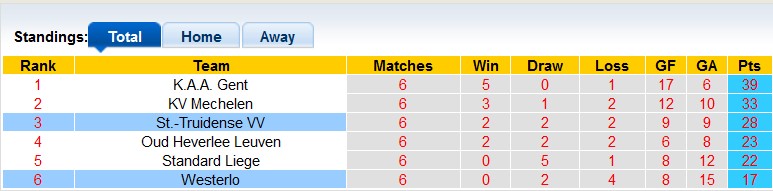 Nhận định, soi kèo Westerlo vs St.Truidense, 1h45 ngày 4/5: Chủ nhà thiếu khát khao - Ảnh 4