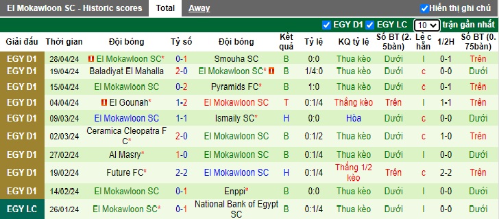 Nhận định, soi kèo ZED với El Mokawloon, 23h00 ngày 3/5: Coi chừng cửa trên - Ảnh 3