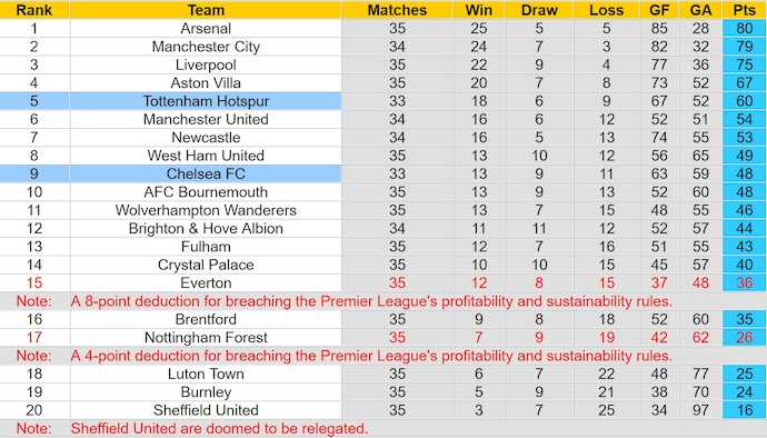 Soi kèo phạt góc Chelsea vs Tottenham, 1h30 ngày 3/5 - Ảnh 4