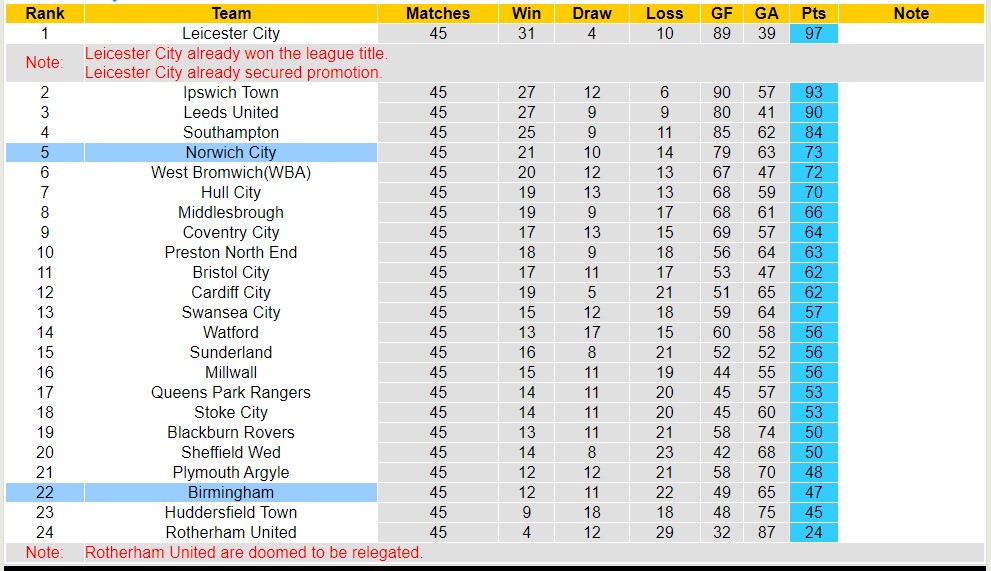 Nhận định, soi kèo Birmingham với Norwich City, 18h30 ngày 4/5: Chủ nhà tiếp tục chìm - Ảnh 4