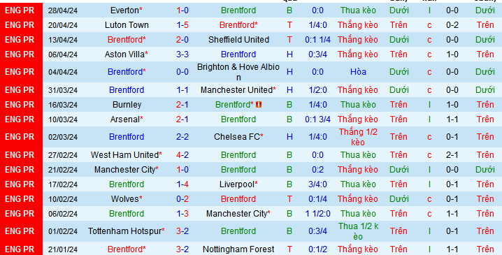 Nhận định, soi kèo Brentford vs Fulham, 21h00 ngày 4/5: Tri ân khán giả nhà - Ảnh 2