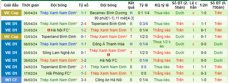 Nhận định, soi kèo CAHN với Nam Định, 19h15 ngày 04/05: Thu hẹp khoảng cách - Ảnh 2