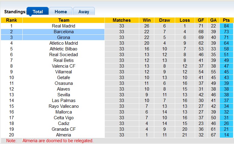 Nhận định, soi kèo Girona vs Barcelona, 23h30 ngày 4/5: Tưng bừng?! - Ảnh 4