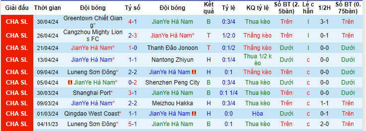 Nhận định, soi kèo Henan Professional với Tianjin Jinmen Tiger, 19h00 ngày 04/05: Phục hồi nhanh chóng - Ảnh 2