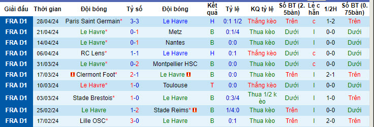 Nhận định, soi kèo Le Havre với Strasbourg, 20h00 ngày 04/05: Trận đấu bản lề - Ảnh 2