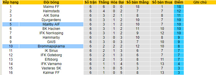 Nhận định, soi kèo Mjallby với Brommapojkarna, 20h00 ngày 04/05: Điểm tựa sân nhà - Ảnh 5