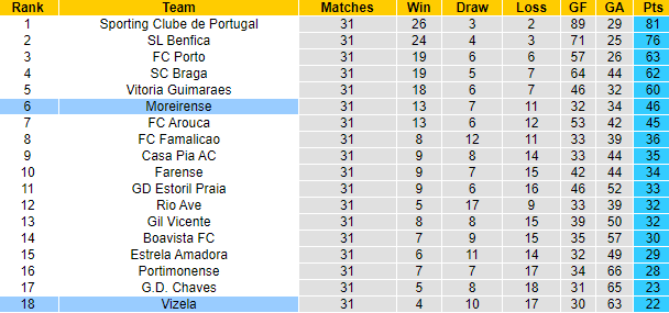 Nhận định, soi kèo Moreirense vs Vizela, 2h15 ngày 4/5: Đáy bảng vùng lên - Ảnh 6