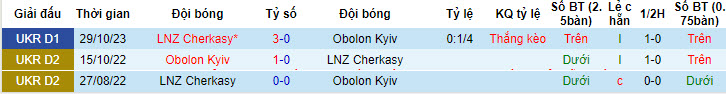Nhận định, soi kèo Obolon Kyiv với Cherkasy, 19h30 ngày 04/05: Khách buồn bã ra về - Ảnh 4