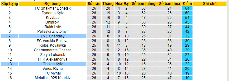Nhận định, soi kèo Obolon Kyiv với Cherkasy, 19h30 ngày 04/05: Khách buồn bã ra về - Ảnh 5
